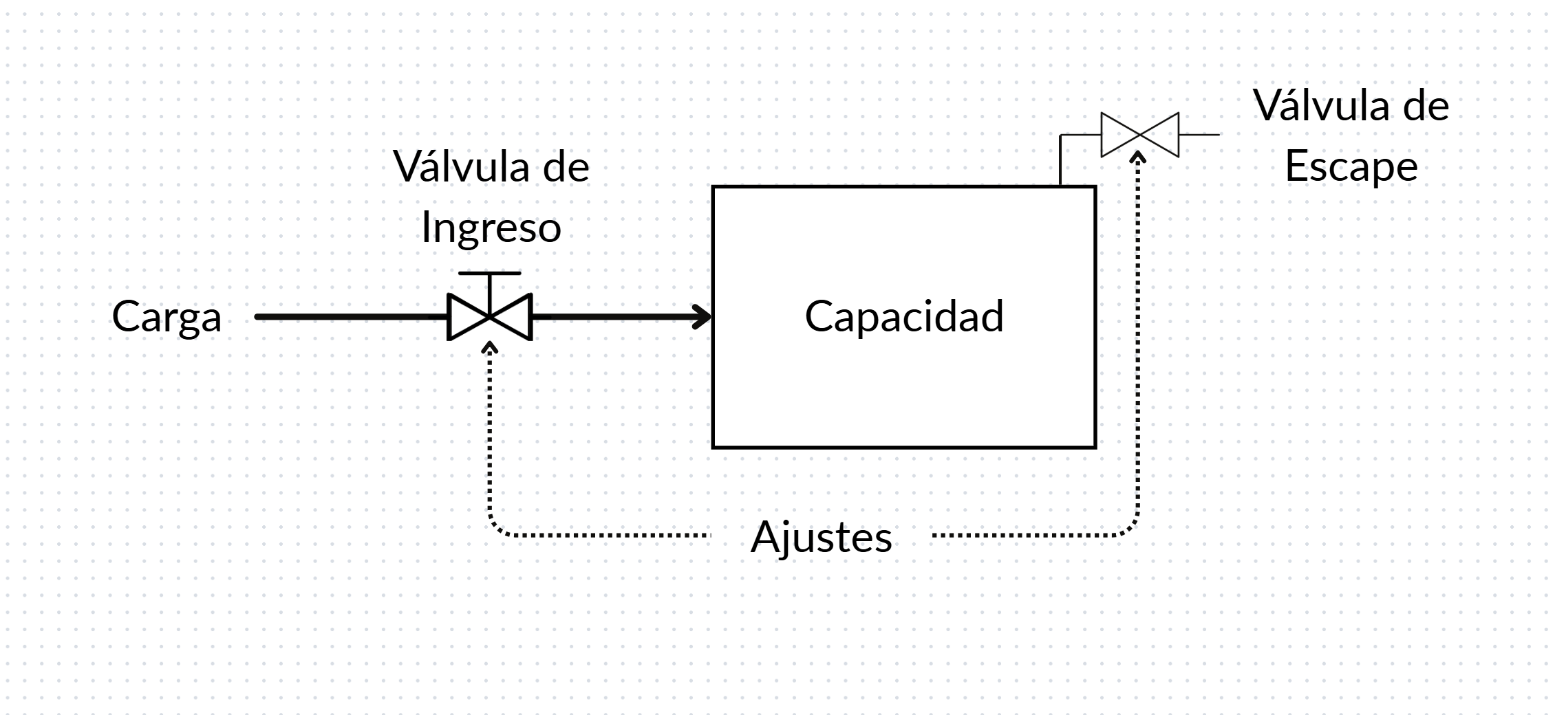 Diagrama de un sistema a presión: carga, válvula de ingreso, capacidad y válvula de escape, con los ajustes operando ambas válvulas